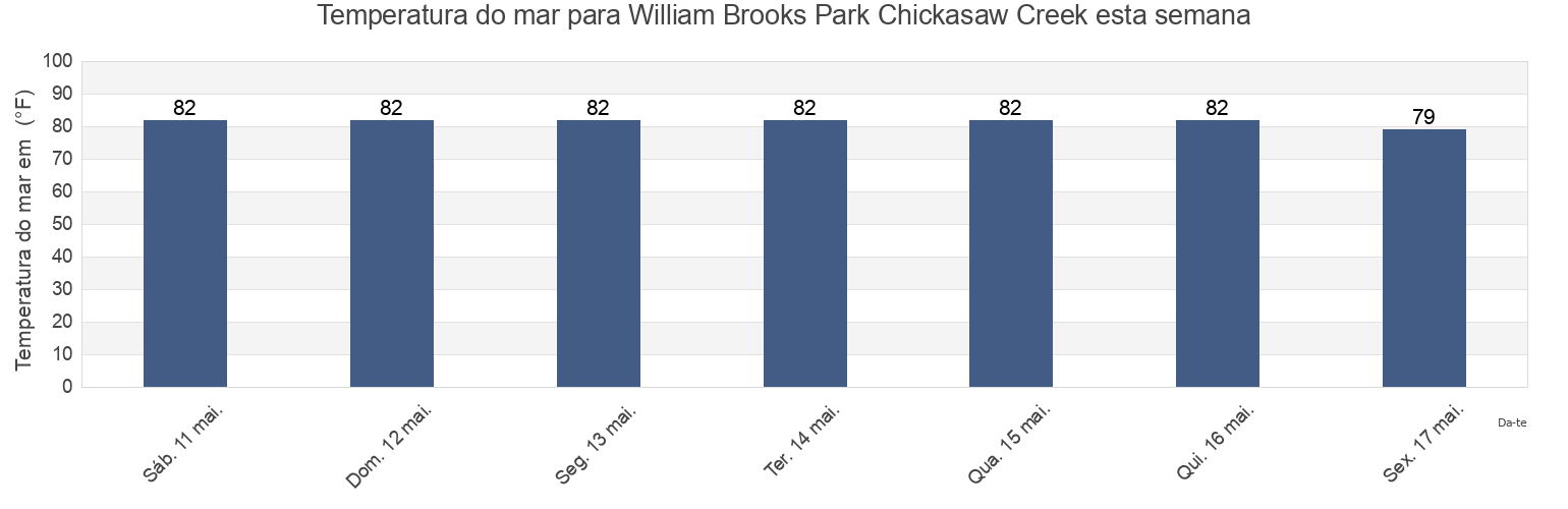 Temperatura do mar em William Brooks Park Chickasaw Creek, Mobile County, Alabama, United States esta semana