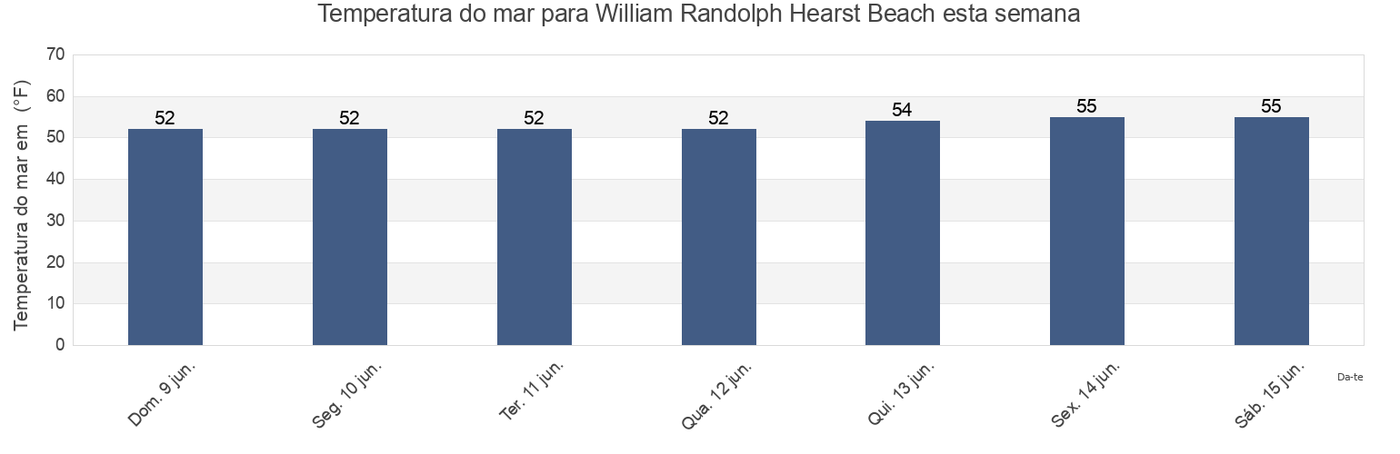 Temperatura do mar em William Randolph Hearst Beach, San Luis Obispo County, California, United States esta semana