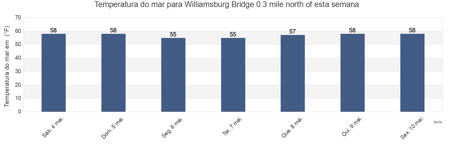 Temperatura do mar em Williamsburg Bridge 0.3 mile north of, Kings County, New York, United States esta semana