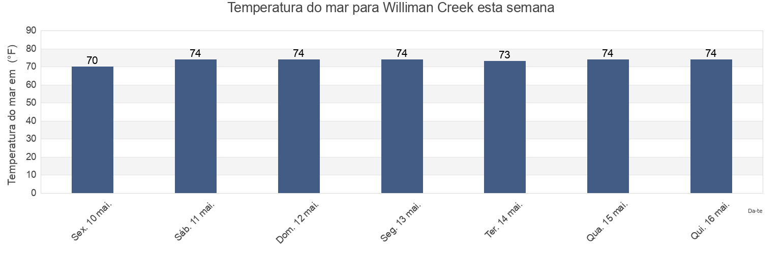 Temperatura do mar em Williman Creek, Colleton County, South Carolina, United States esta semana