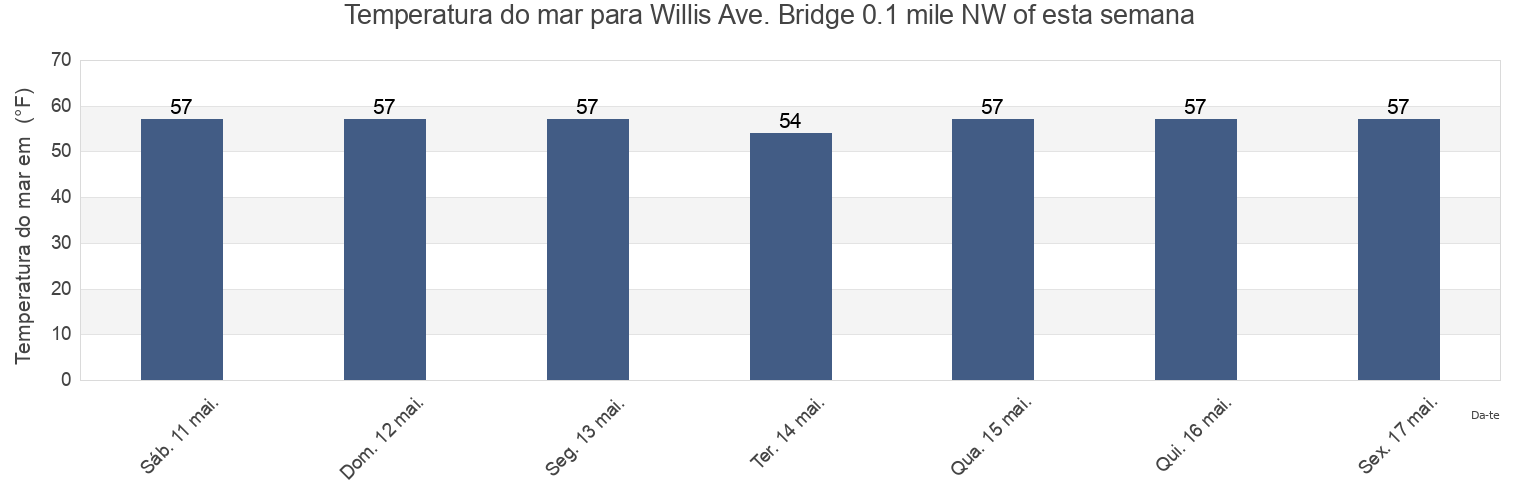 Temperatura do mar em Willis Ave. Bridge 0.1 mile NW of, New York County, New York, United States esta semana