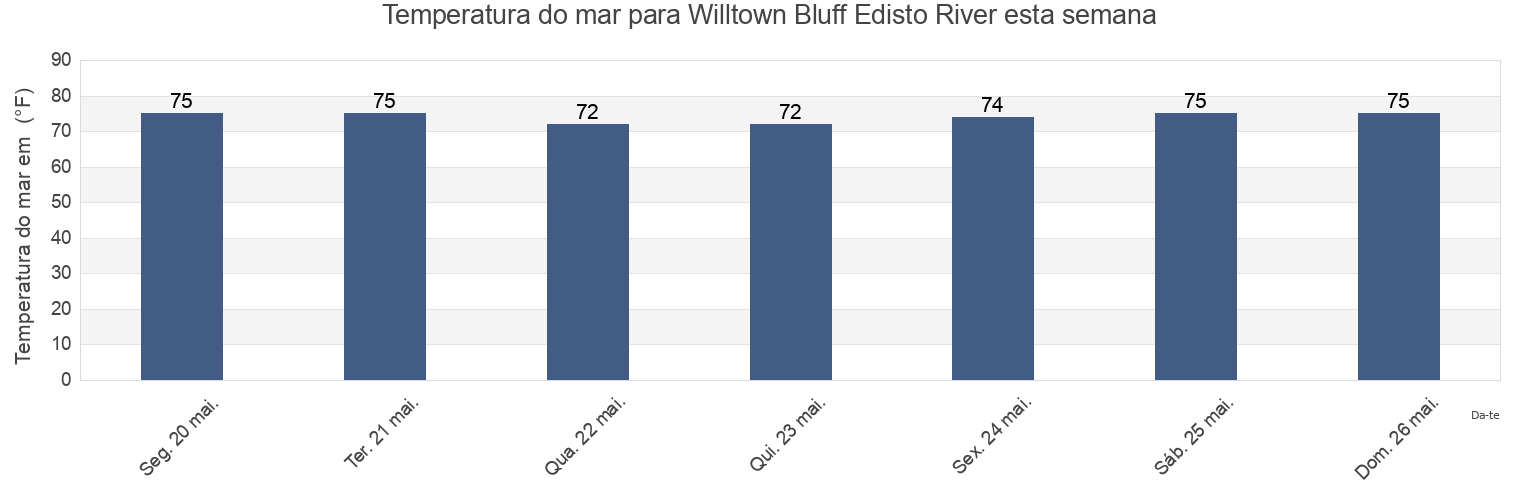 Temperatura do mar em Willtown Bluff Edisto River, Colleton County, South Carolina, United States esta semana