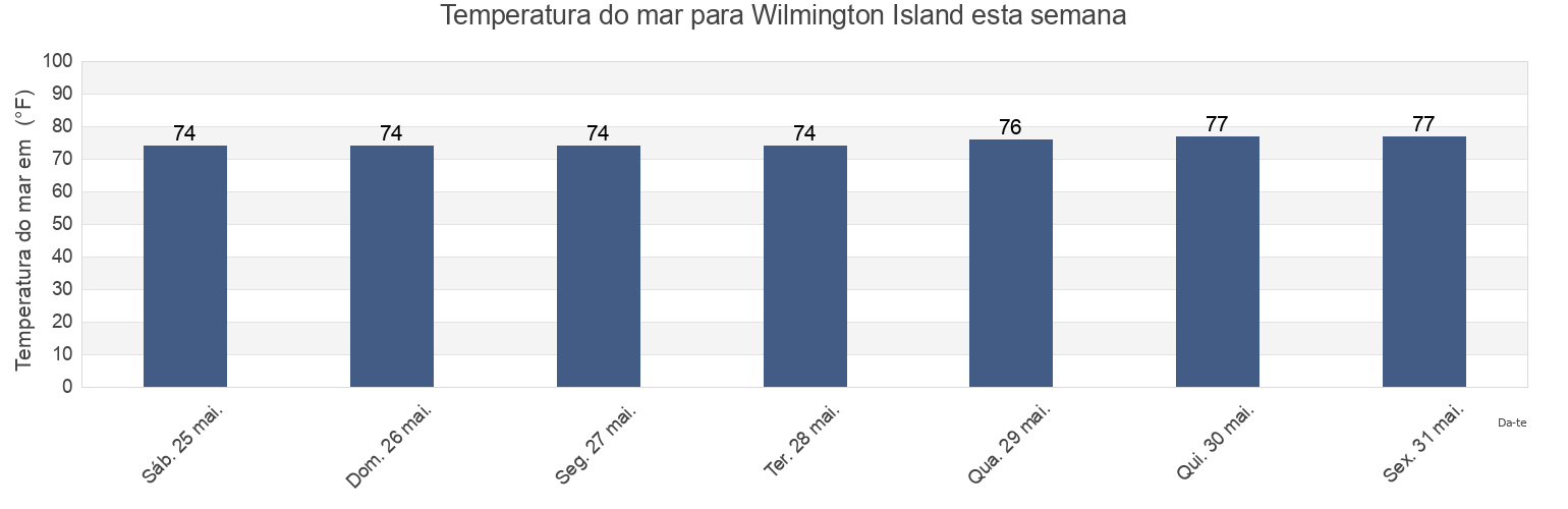 Temperatura do mar em Wilmington Island, Chatham County, Georgia, United States esta semana