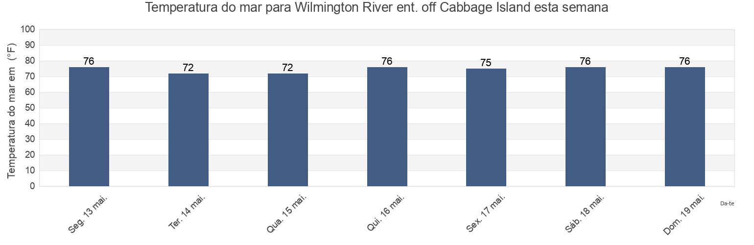 Temperatura do mar em Wilmington River ent. off Cabbage Island, Chatham County, Georgia, United States esta semana