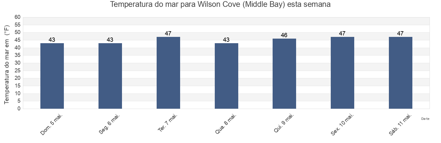 Temperatura do mar em Wilson Cove (Middle Bay), Sagadahoc County, Maine, United States esta semana