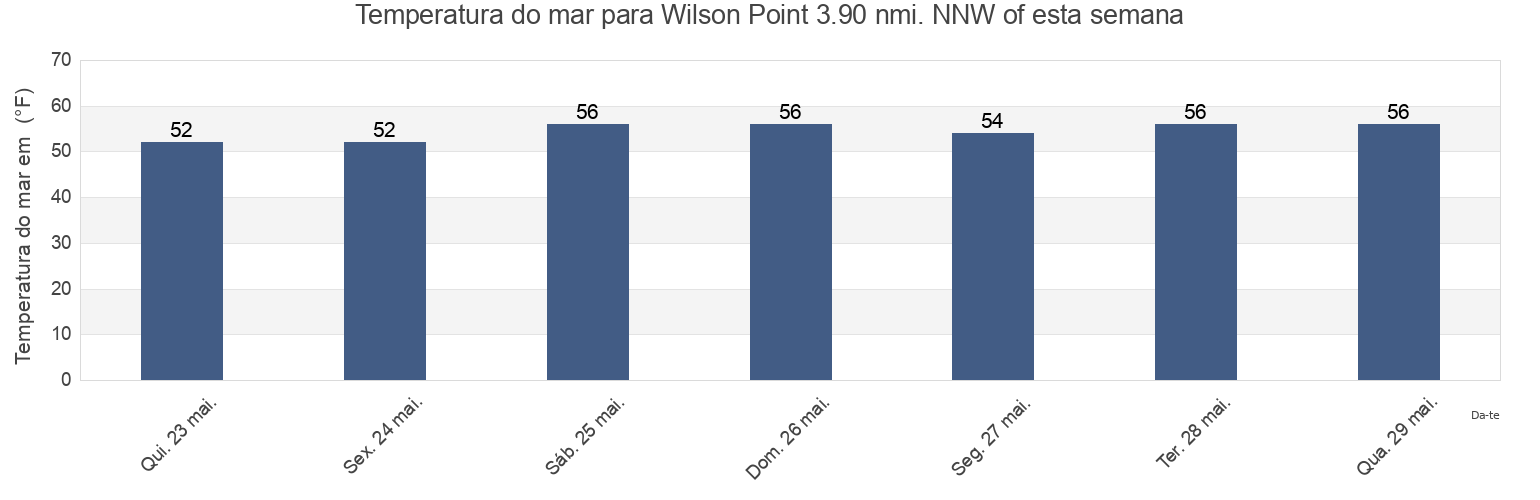 Temperatura do mar em Wilson Point 3.90 nmi. NNW of, City and County of San Francisco, California, United States esta semana