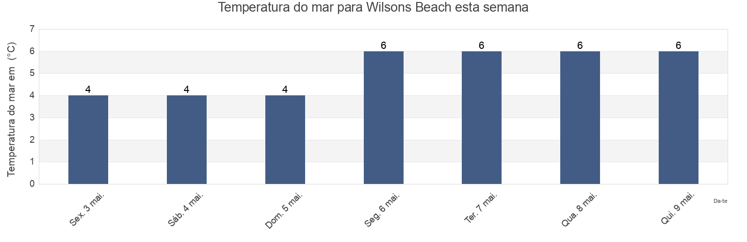 Temperatura do mar em Wilsons Beach, Charlotte County, New Brunswick, Canada esta semana