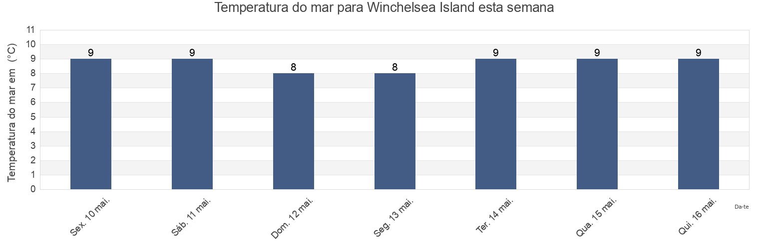 Temperatura do mar em Winchelsea Island, Regional District of Nanaimo, British Columbia, Canada esta semana