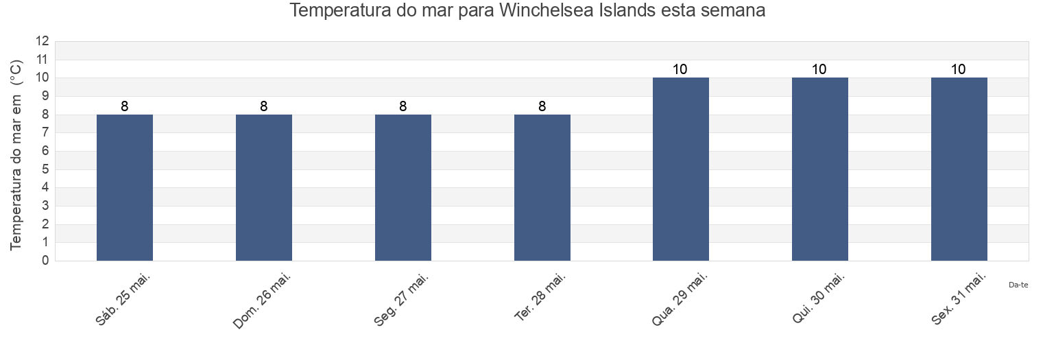 Temperatura do mar em Winchelsea Islands, Regional District of Nanaimo, British Columbia, Canada esta semana