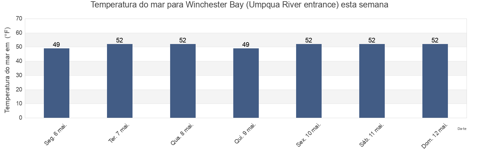 Temperatura do mar em Winchester Bay (Umpqua River entrance), Coos County, Oregon, United States esta semana