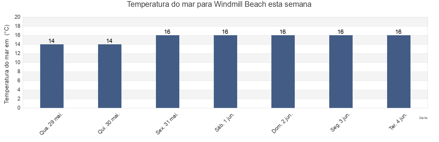 Temperatura do mar em Windmill Beach, Western Cape, South Africa esta semana