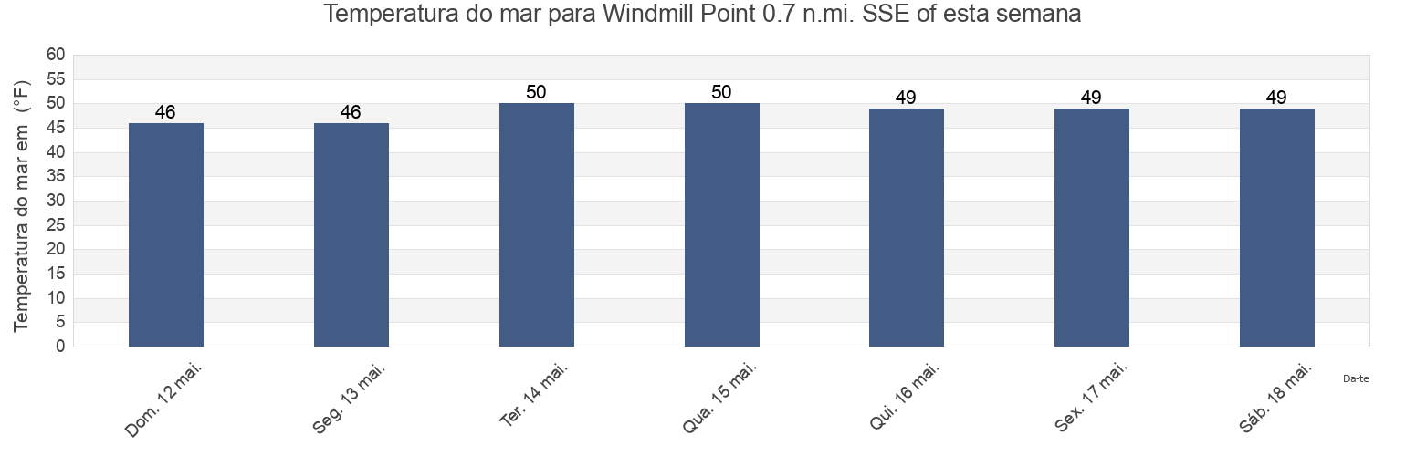 Temperatura do mar em Windmill Point 0.7 n.mi. SSE of, Suffolk County, Massachusetts, United States esta semana