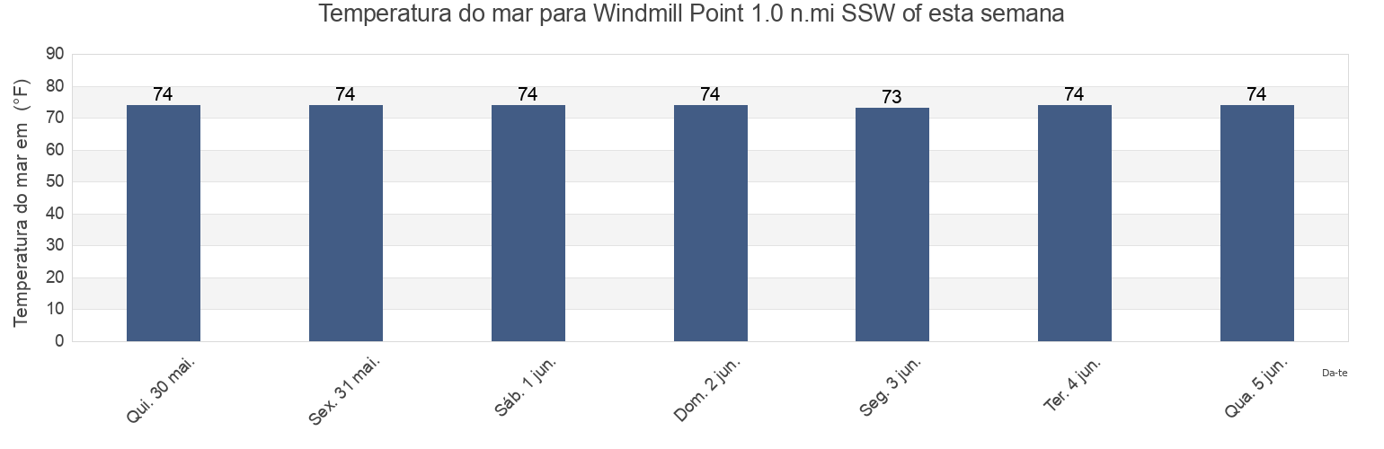 Temperatura do mar em Windmill Point 1.0 n.mi SSW of, Middlesex County, Virginia, United States esta semana