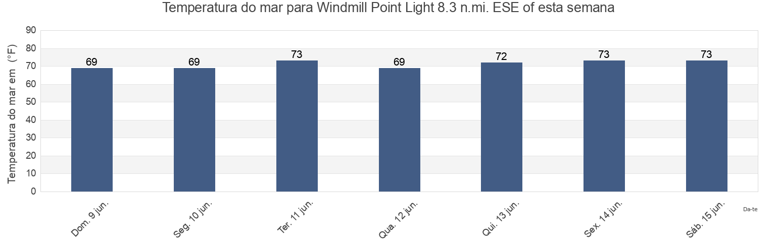 Temperatura do mar em Windmill Point Light 8.3 n.mi. ESE of, Accomack County, Virginia, United States esta semana