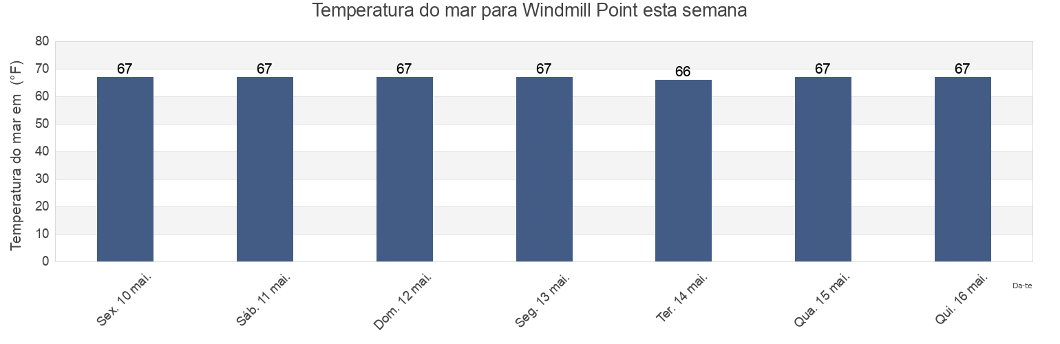 Temperatura do mar em Windmill Point, Middlesex County, Virginia, United States esta semana
