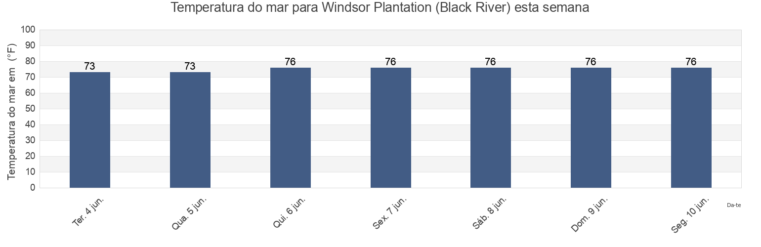 Temperatura do mar em Windsor Plantation (Black River), Georgetown County, South Carolina, United States esta semana