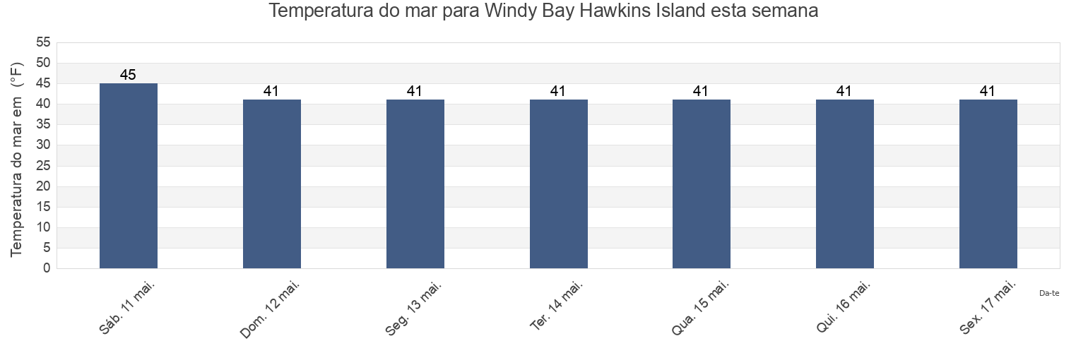 Temperatura do mar em Windy Bay Hawkins Island, Valdez-Cordova Census Area, Alaska, United States esta semana