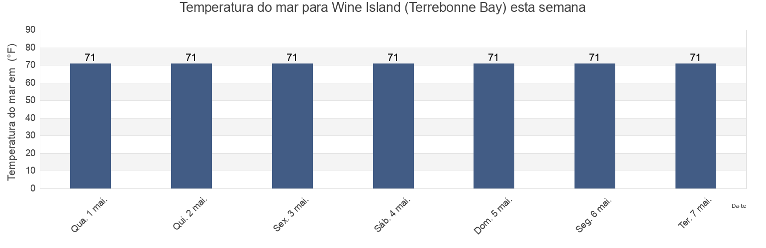 Temperatura do mar em Wine Island (Terrebonne Bay), Terrebonne Parish, Louisiana, United States esta semana