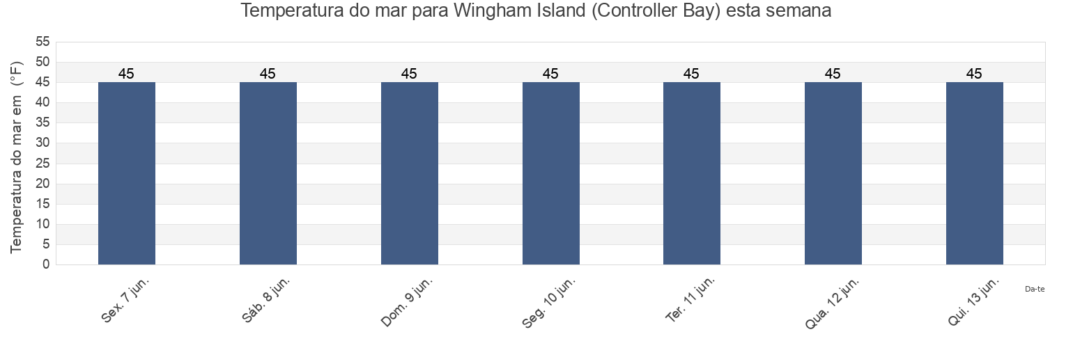 Temperatura do mar em Wingham Island (Controller Bay), Valdez-Cordova Census Area, Alaska, United States esta semana
