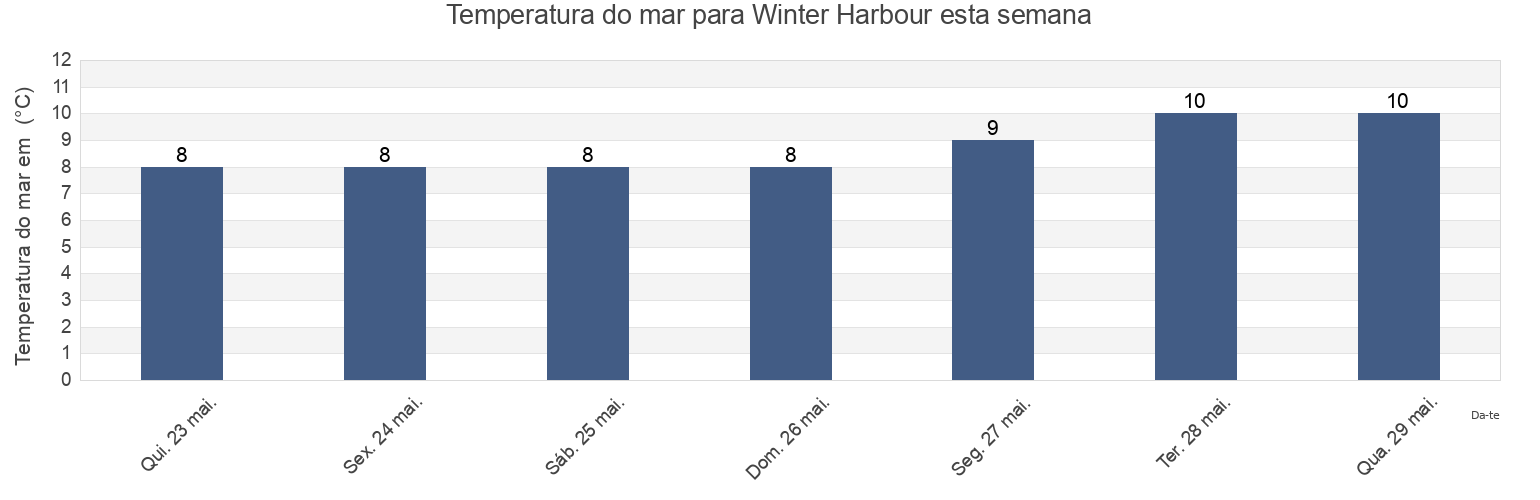 Temperatura do mar em Winter Harbour, British Columbia, Canada esta semana