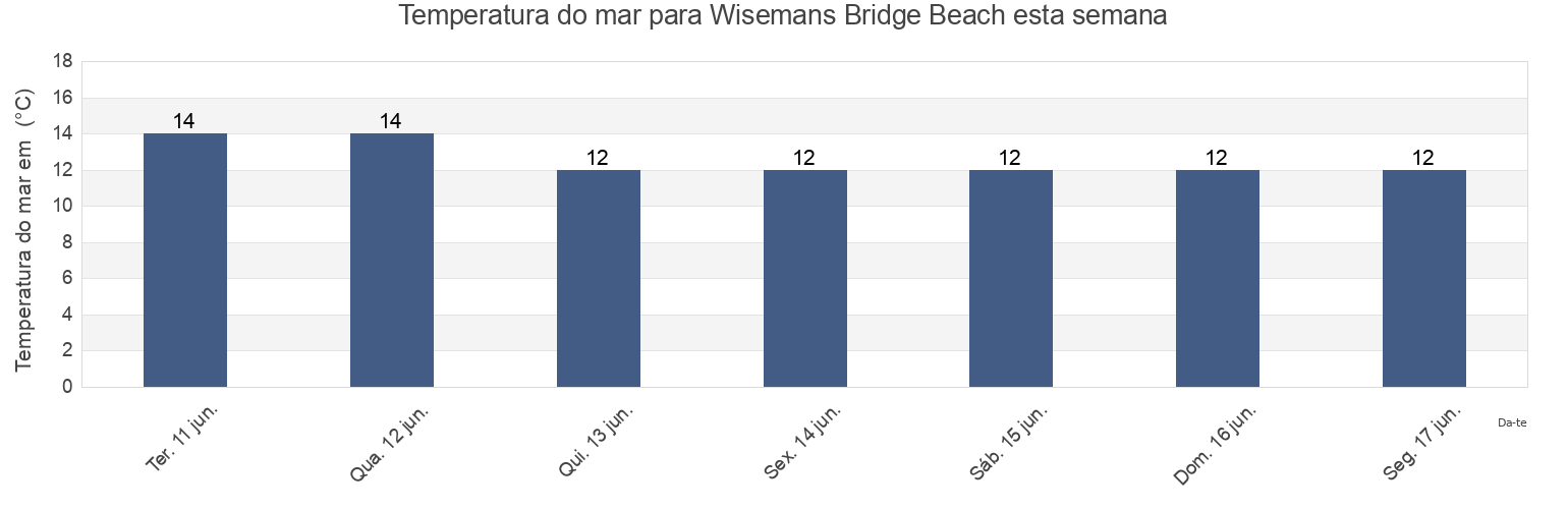 Temperatura do mar em Wisemans Bridge Beach, Pembrokeshire, Wales, United Kingdom esta semana