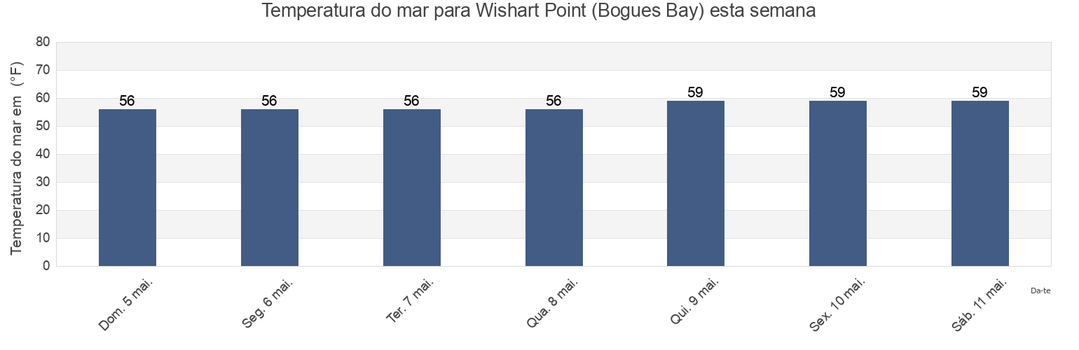 Temperatura do mar em Wishart Point (Bogues Bay), Worcester County, Maryland, United States esta semana
