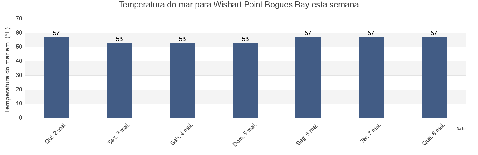 Temperatura do mar em Wishart Point Bogues Bay, Worcester County, Maryland, United States esta semana