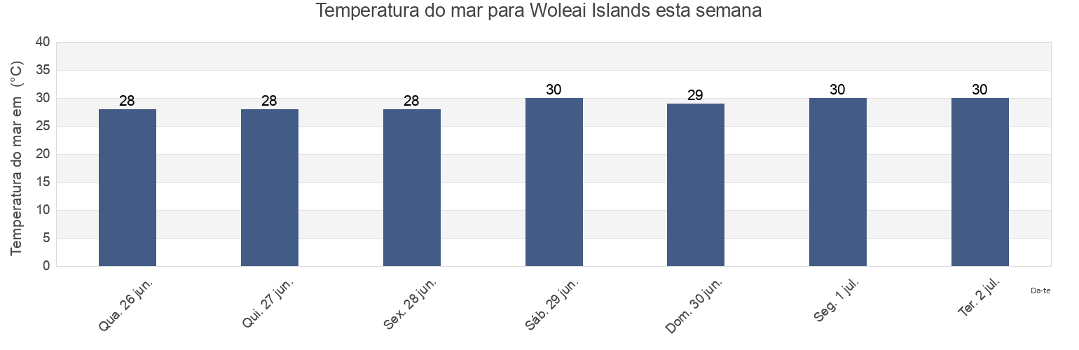 Temperatura do mar em Woleai Islands, Satawal Municipality, Yap, Micronesia esta semana