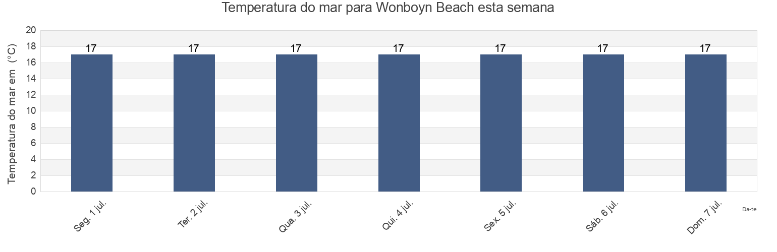 Temperatura do mar em Wonboyn Beach, Bega Valley, New South Wales, Australia esta semana