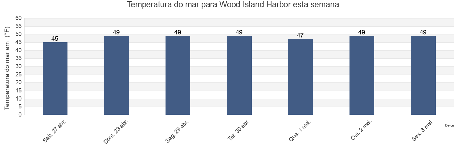 Temperatura do mar em Wood Island Harbor, Island County, Washington, United States esta semana