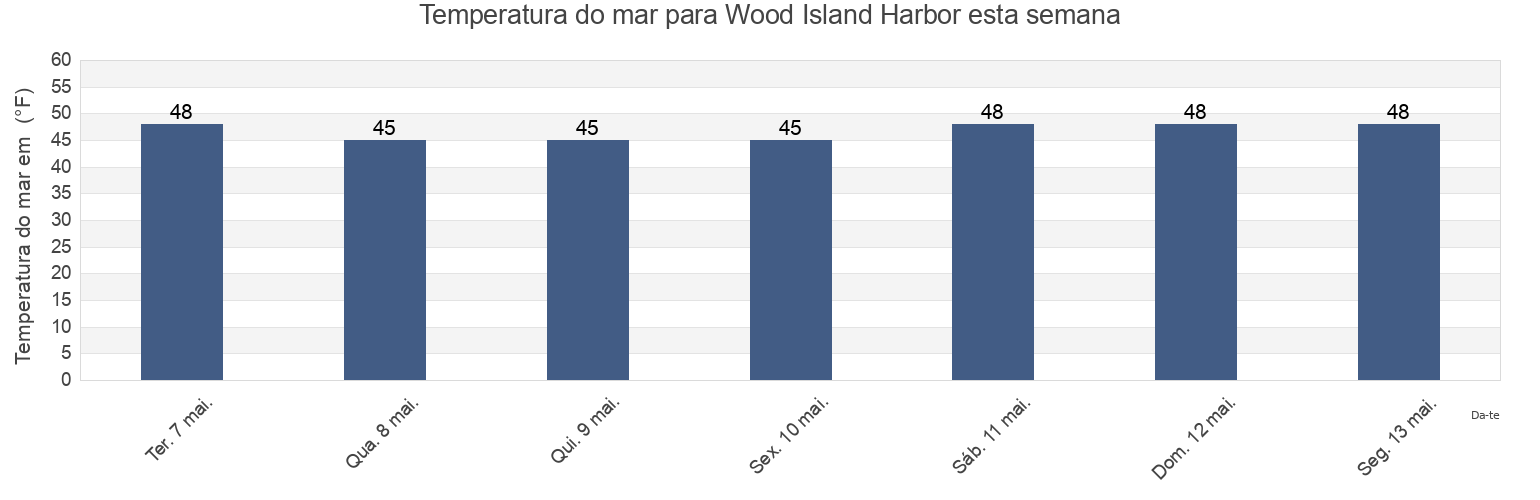 Temperatura do mar em Wood Island Harbor, York County, Maine, United States esta semana
