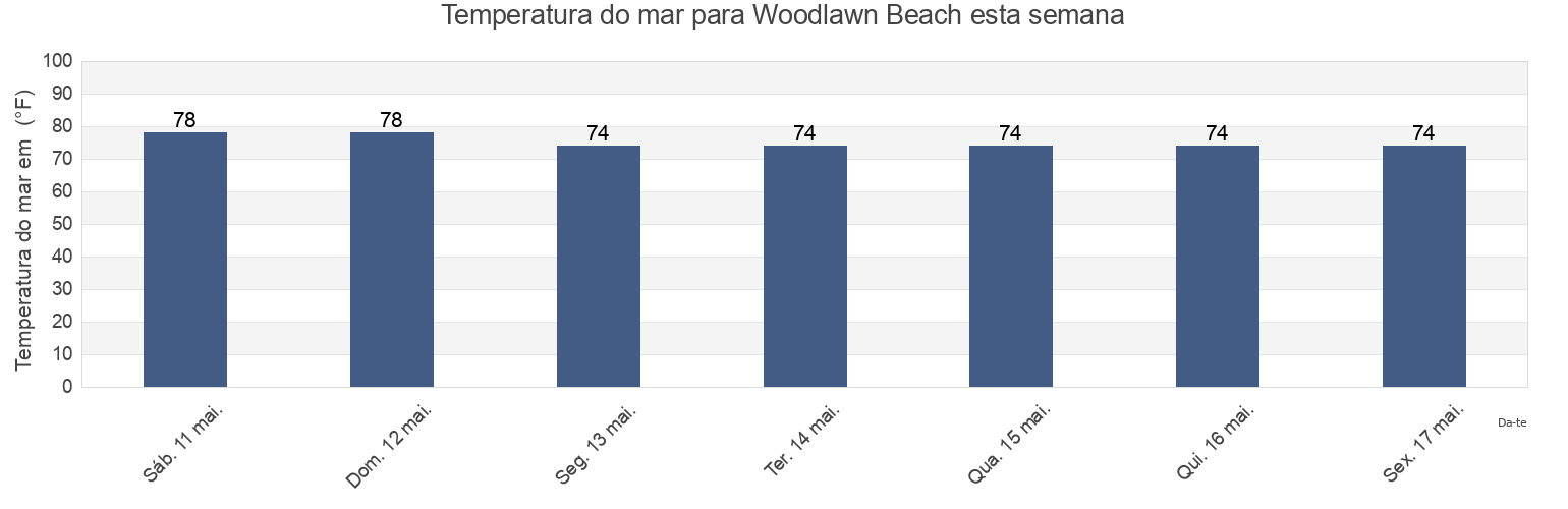 Temperatura do mar em Woodlawn Beach, Santa Rosa County, Florida, United States esta semana