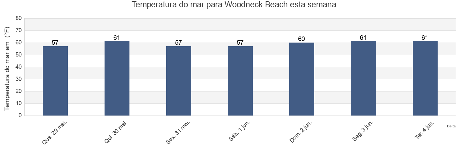 Temperatura do mar em Woodneck Beach, Dukes County, Massachusetts, United States esta semana