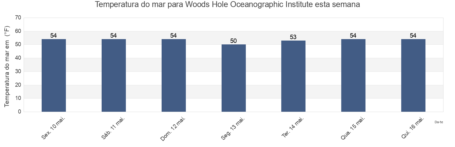 Temperatura do mar em Woods Hole Oceanographic Institute, Dukes County, Massachusetts, United States esta semana