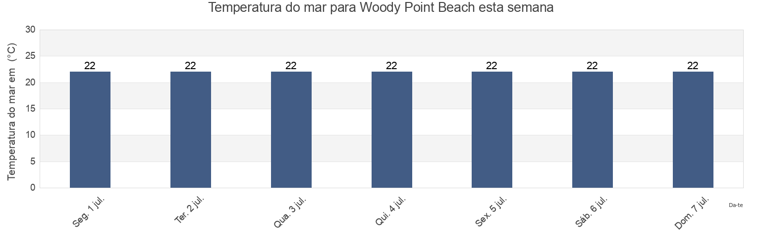 Temperatura do mar em Woody Point Beach, Queensland, Australia esta semana