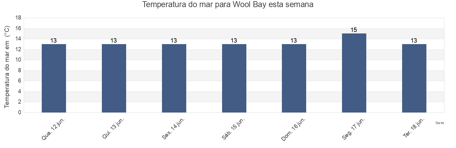 Temperatura do mar em Wool Bay, Yorke Peninsula, South Australia, Australia esta semana