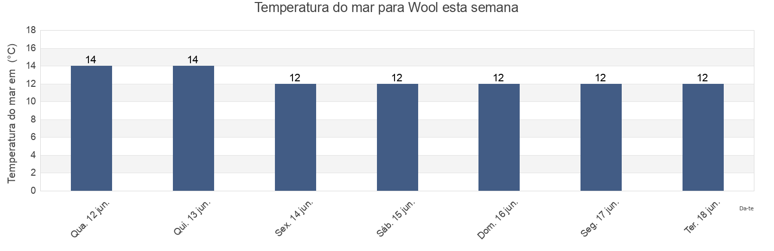 Temperatura do mar em Wool, Dorset, England, United Kingdom esta semana