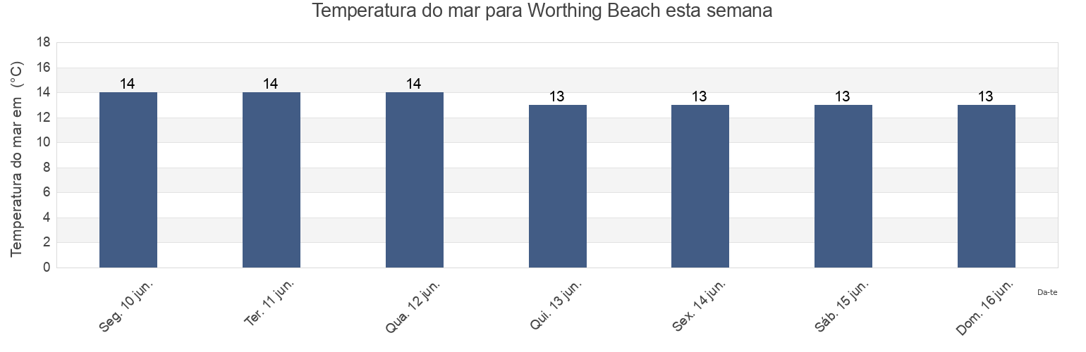 Temperatura do mar em Worthing Beach, West Sussex, England, United Kingdom esta semana