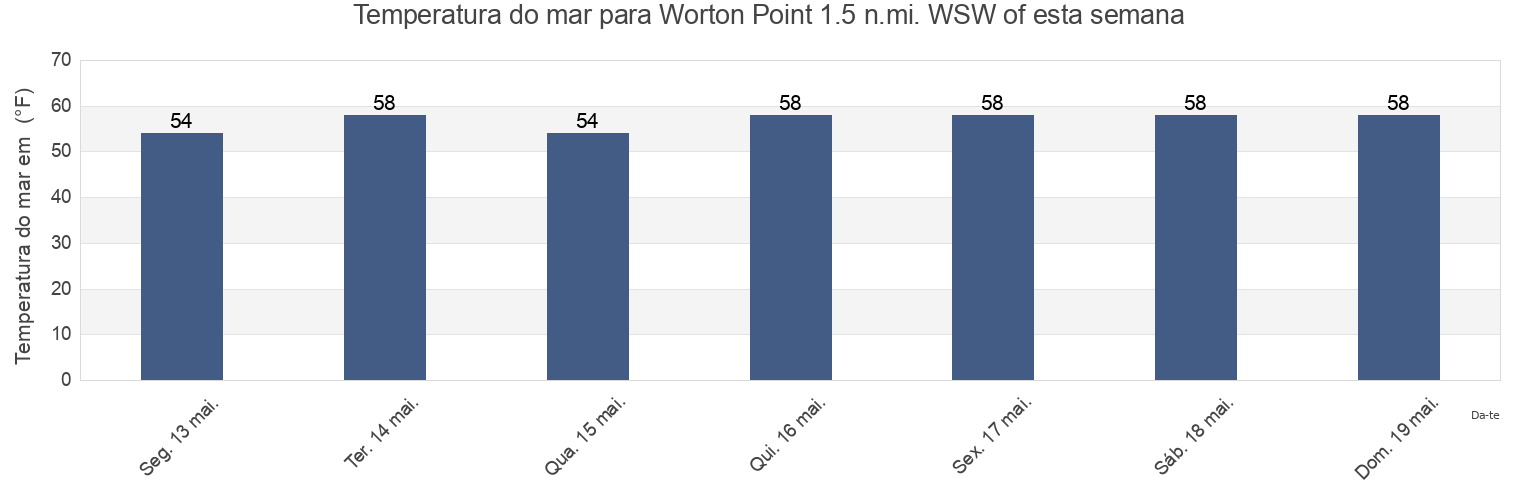 Temperatura do mar em Worton Point 1.5 n.mi. WSW of, Kent County, Maryland, United States esta semana