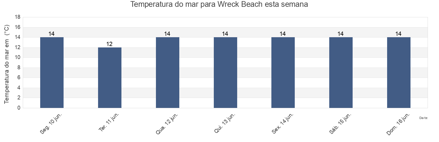 Temperatura do mar em Wreck Beach, Corangamite, Victoria, Australia esta semana