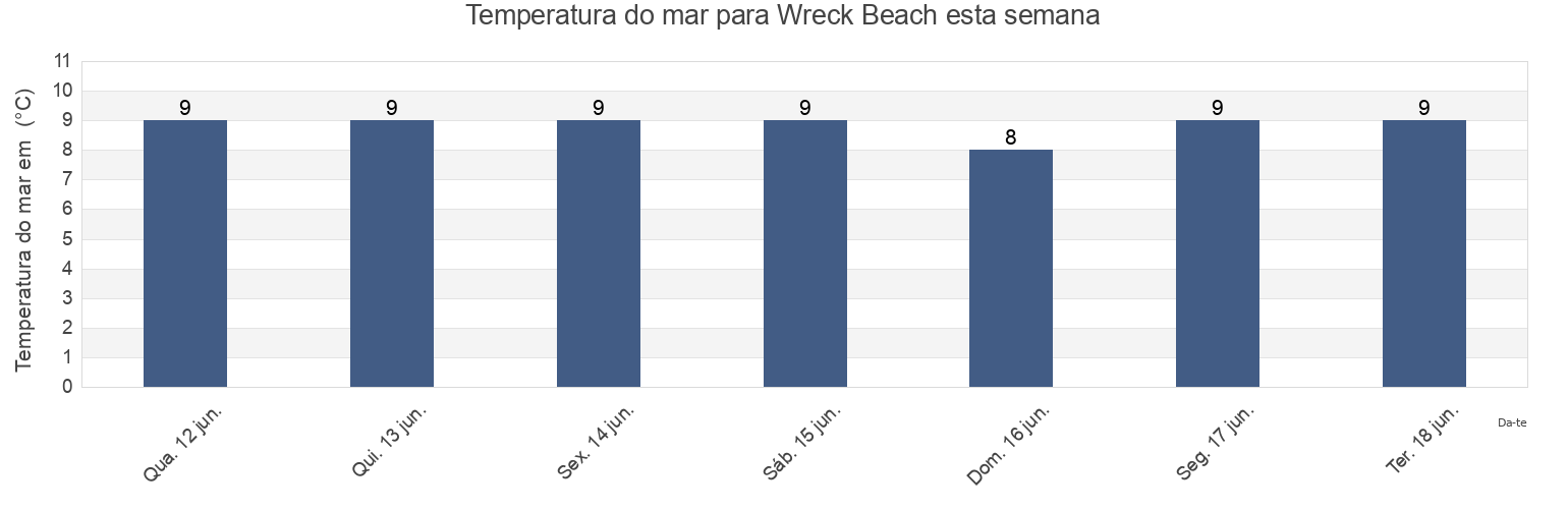 Temperatura do mar em Wreck Beach, Nova Scotia, Canada esta semana