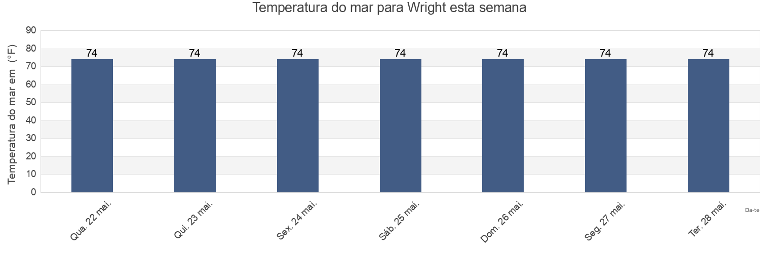 Temperatura do mar em Wright, Okaloosa County, Florida, United States esta semana
