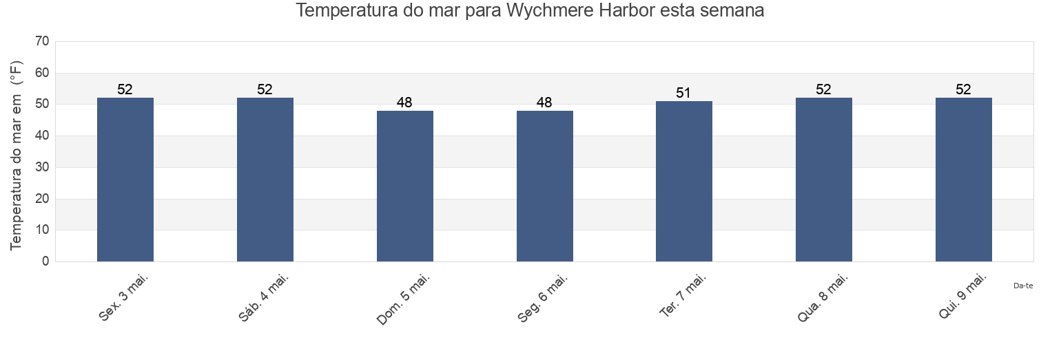 Temperatura do mar em Wychmere Harbor, Barnstable County, Massachusetts, United States esta semana