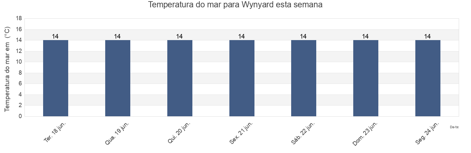 Temperatura do mar em Wynyard, Waratah/Wynyard, Tasmania, Australia esta semana