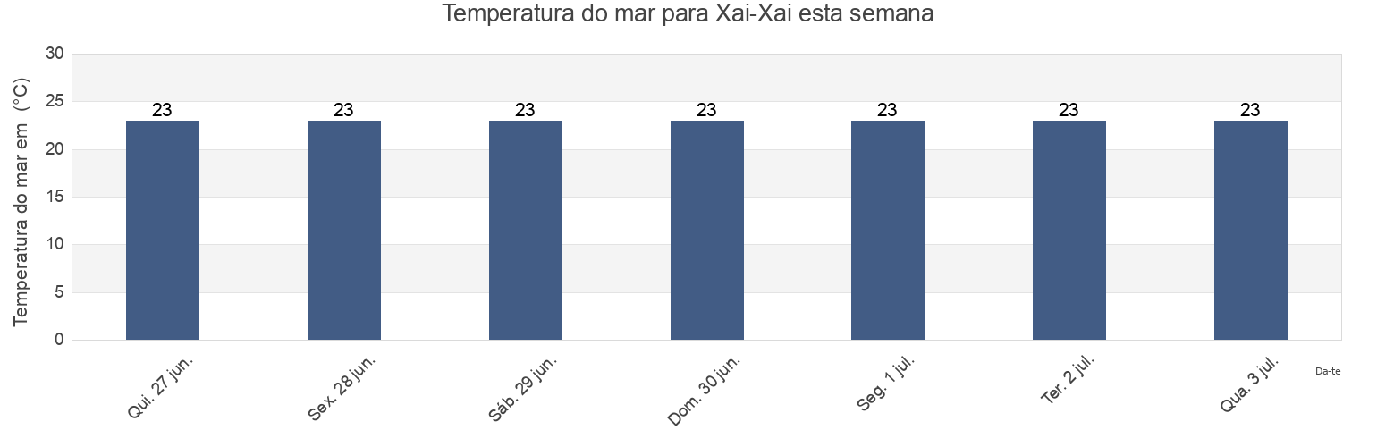 Temperatura do mar em Xai-Xai, Xai-Xai District, Gaza, Mozambique esta semana