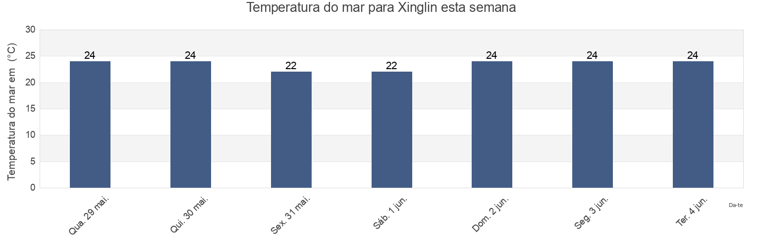 Temperatura do mar em Xinglin, Fujian, China esta semana