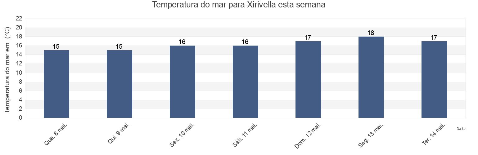 Temperatura do mar em Xirivella, Província de València, Valencia, Spain esta semana