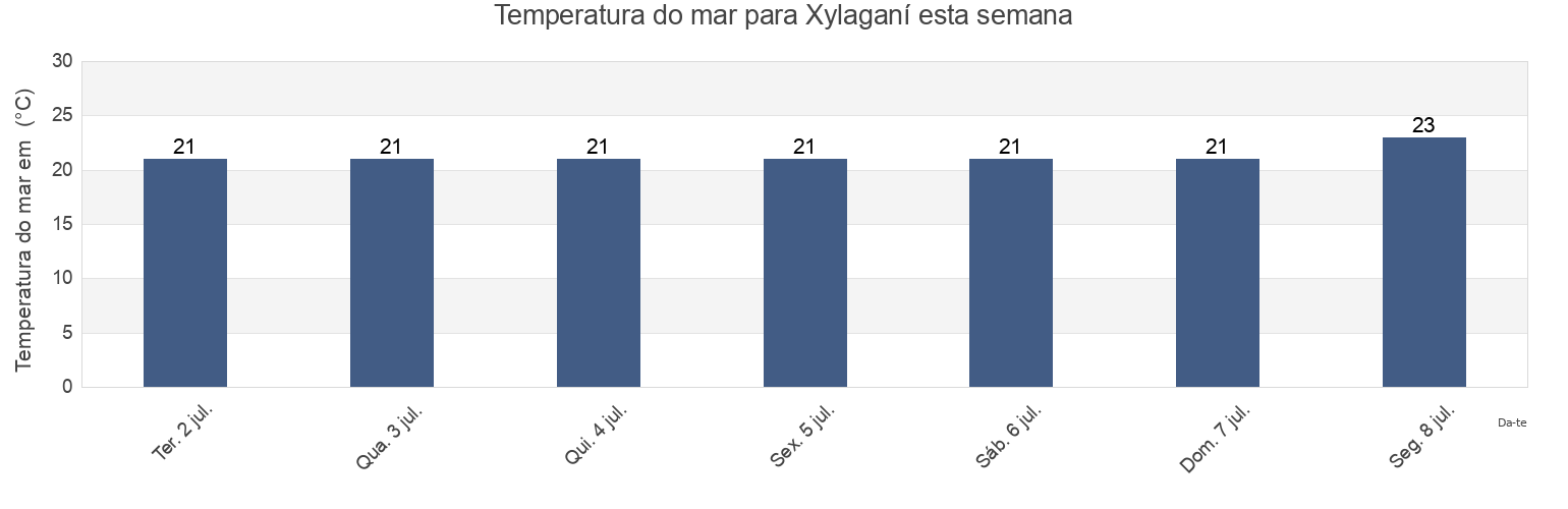 Temperatura do mar em Xylaganí, Nomós Rodópis, East Macedonia and Thrace, Greece esta semana