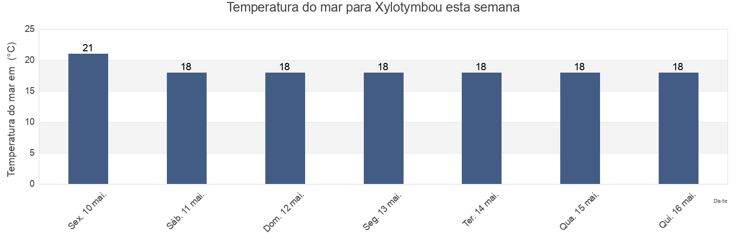 Temperatura do mar em Xylotymbou, Xylotýmvou, Larnaka, Cyprus esta semana