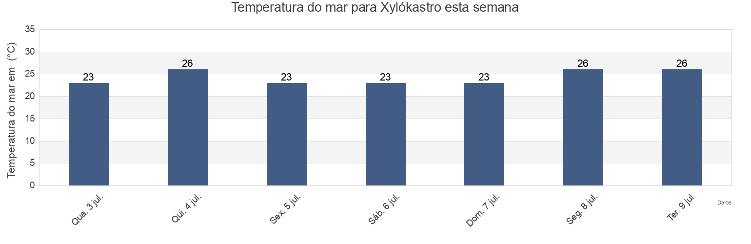 Temperatura do mar em Xylókastro, Nomós Korinthías, Peloponnese, Greece esta semana